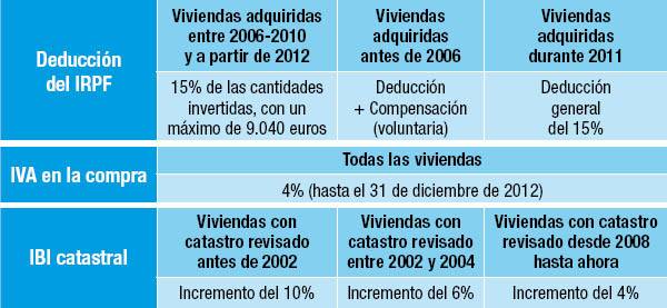 ¿Cómo quedan ahora las deducciones de su vivienda? - pisosblog - pisos.com