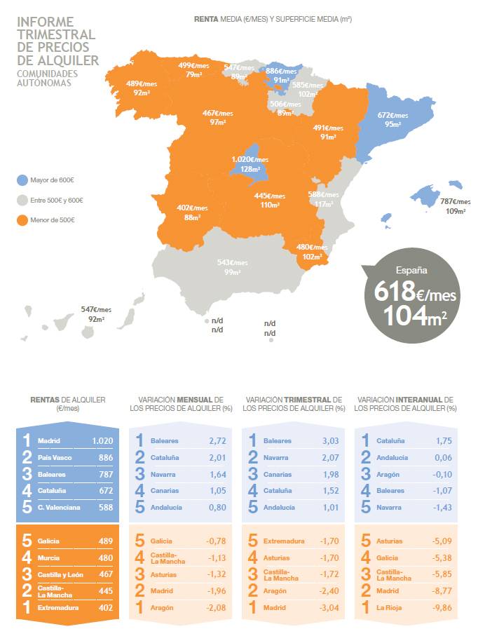 El precio del alquiler se estabiliza en el primer trimestre del año ...