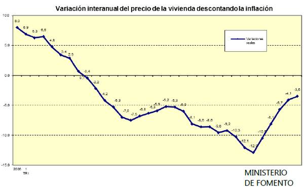 El precio de la vivienda apenas desciende en el primer trimestre ...