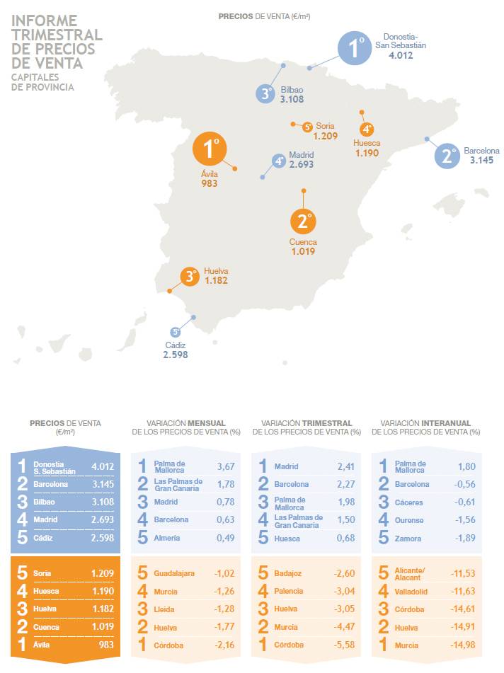 El precio de la vivienda cae un 1,29% en el primer trimestre ...