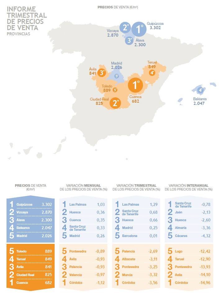El precio de la vivienda cae un 1,29% en el primer trimestre ...