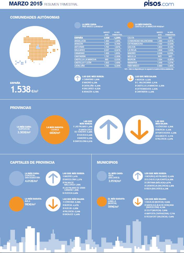 El precio de la vivienda cae un 1,29% en el primer trimestre ...