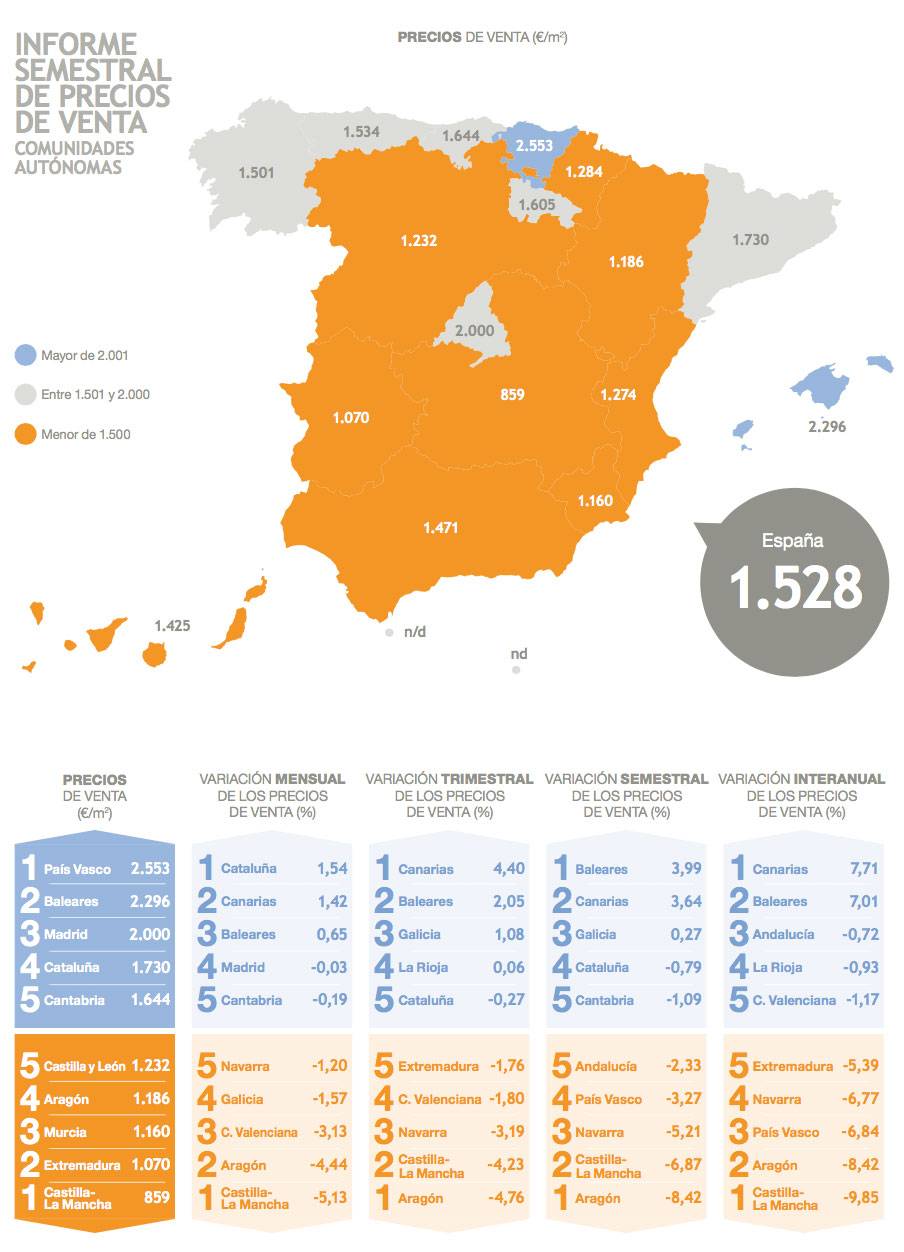 El precio de la vivienda cae un 1,14% en el primer semestre - pisosblog ...