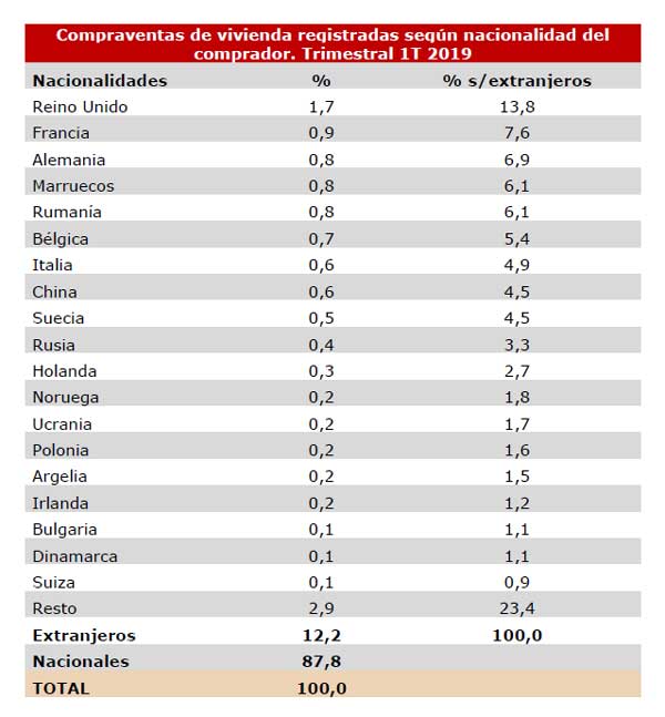 El precio de la vivienda en el primer trimestre de 2019 sube un 8,7%