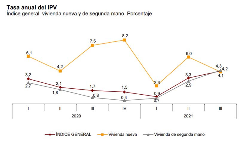 El precio de la vivienda sube al 4,2% en el tercer trimestre de 2021 ...